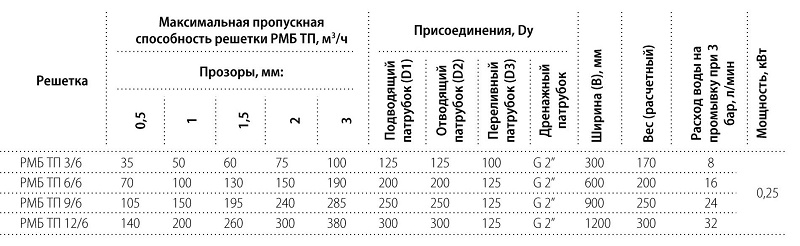 Основные технические хараткеристики решеток РМБ ТП